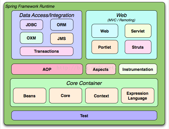 Spring Framework Runtime